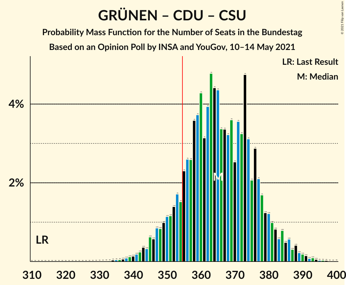 Graph with seats probability mass function not yet produced