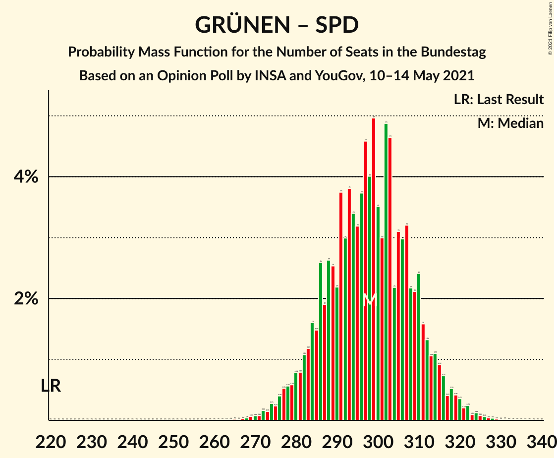 Graph with seats probability mass function not yet produced