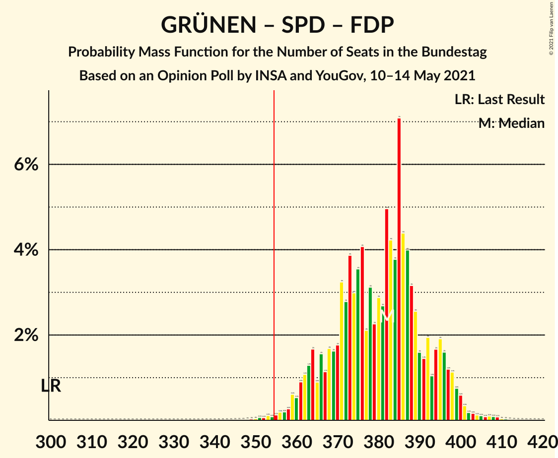 Graph with seats probability mass function not yet produced