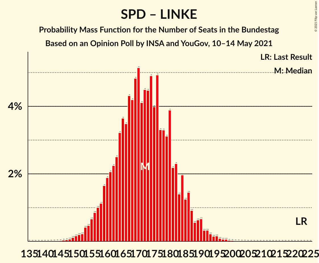 Graph with seats probability mass function not yet produced