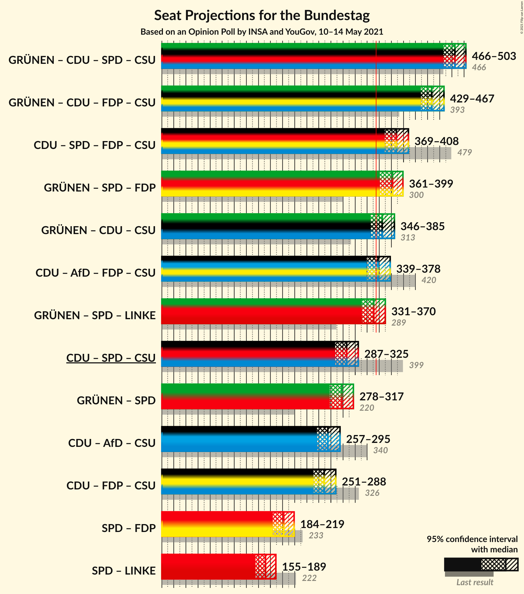 Graph with coalitions seats not yet produced