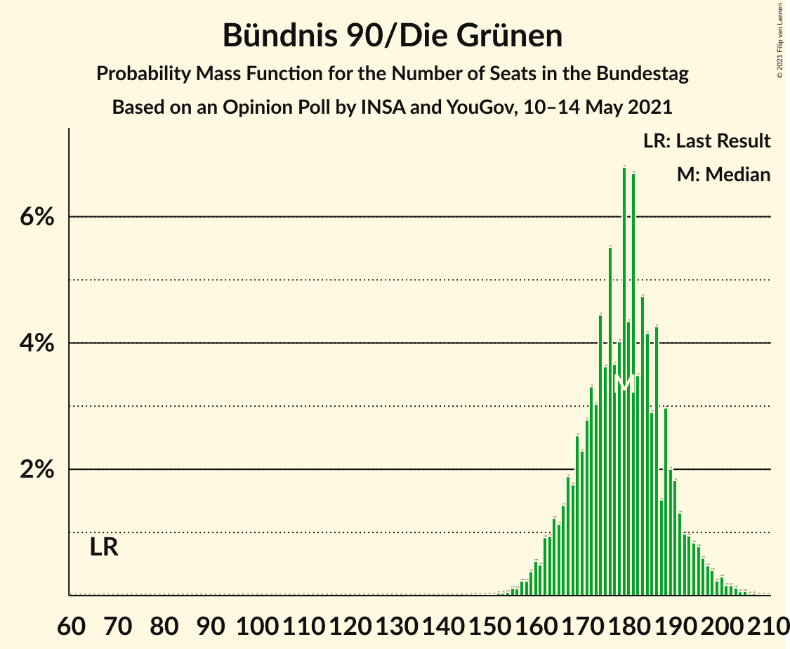 Graph with seats probability mass function not yet produced