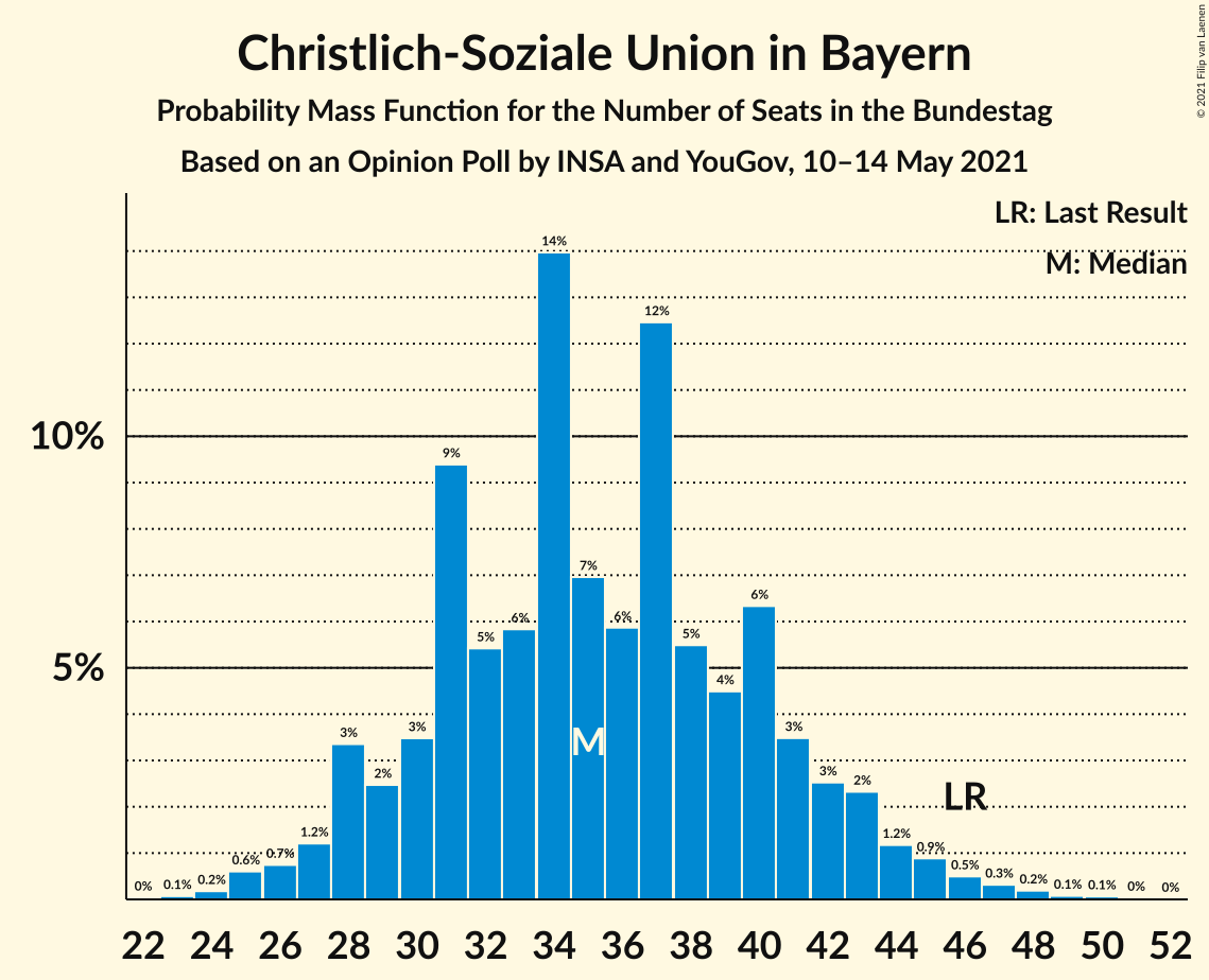 Graph with seats probability mass function not yet produced