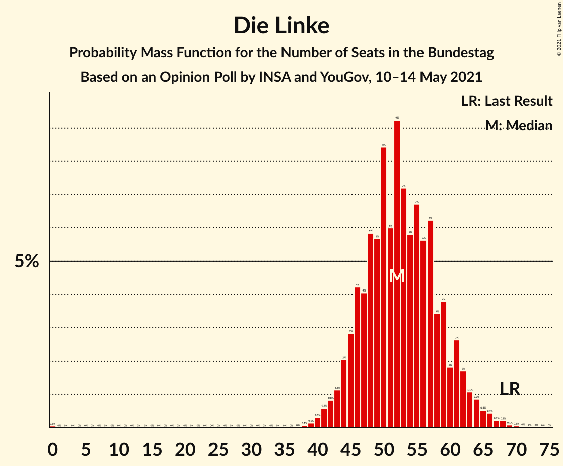 Graph with seats probability mass function not yet produced