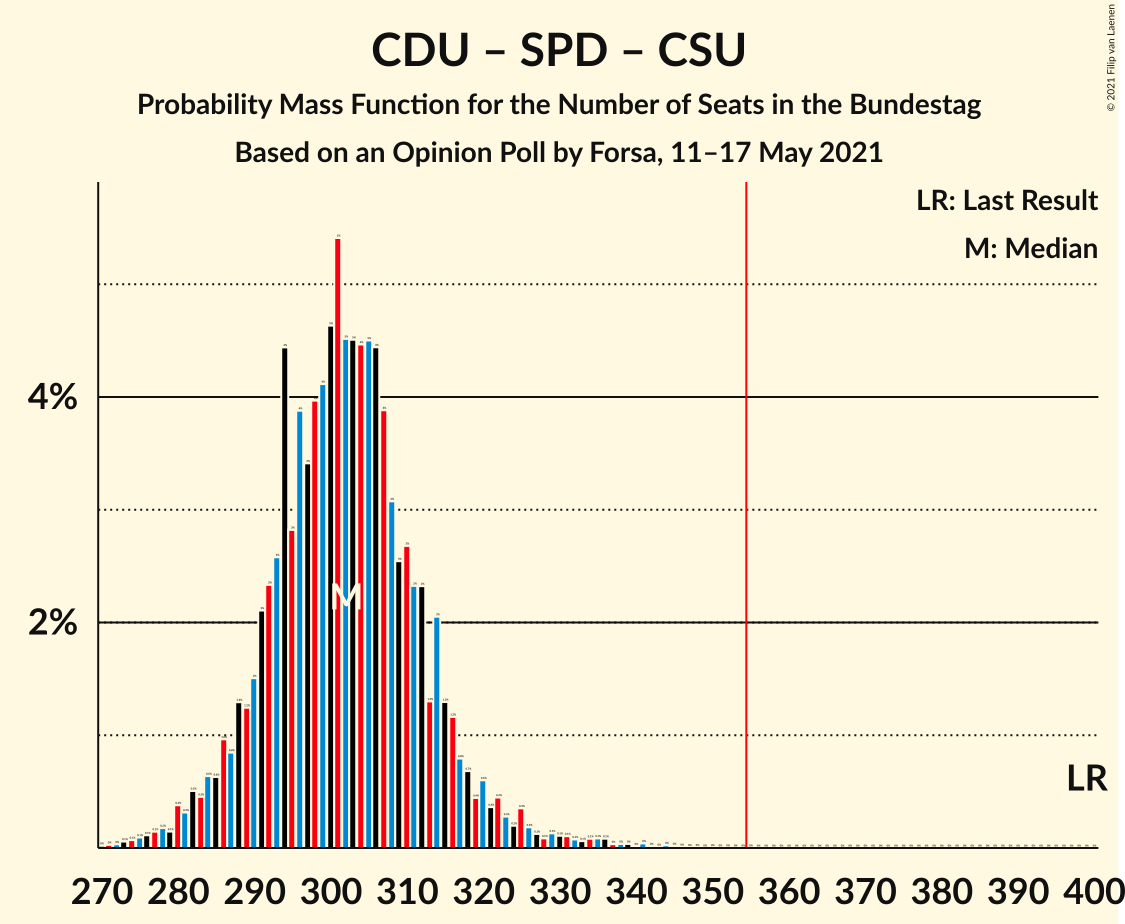 Graph with seats probability mass function not yet produced