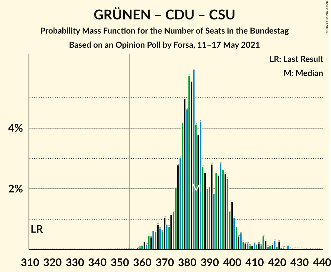 Graph with seats probability mass function not yet produced