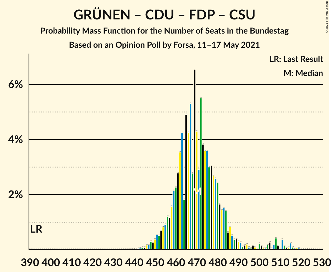 Graph with seats probability mass function not yet produced