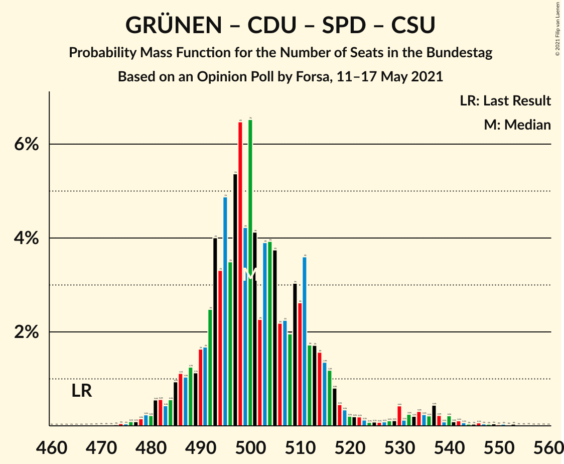 Graph with seats probability mass function not yet produced