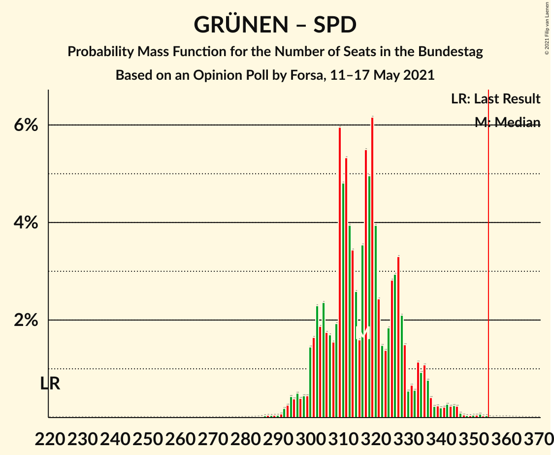 Graph with seats probability mass function not yet produced