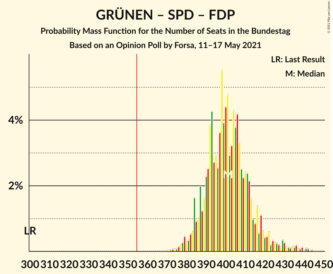 Graph with seats probability mass function not yet produced