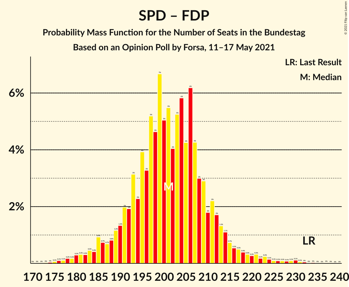 Graph with seats probability mass function not yet produced