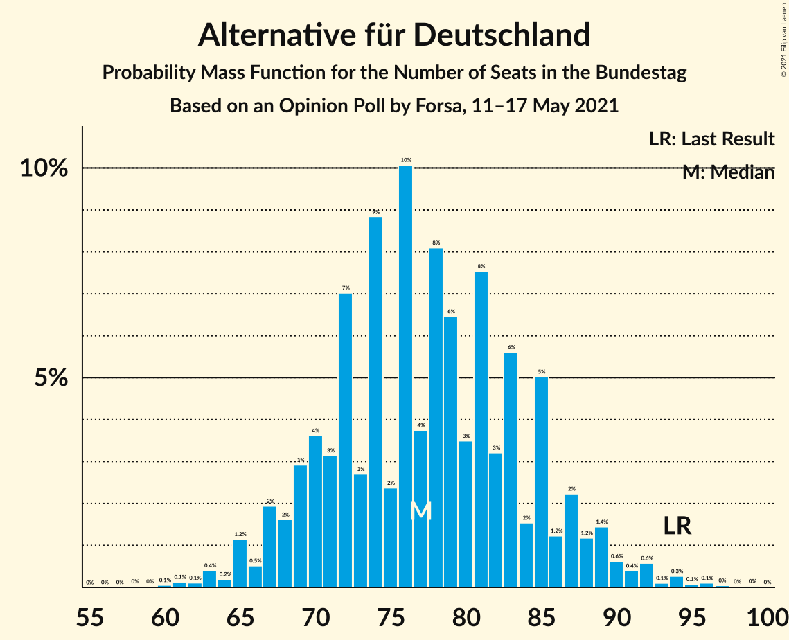 Graph with seats probability mass function not yet produced