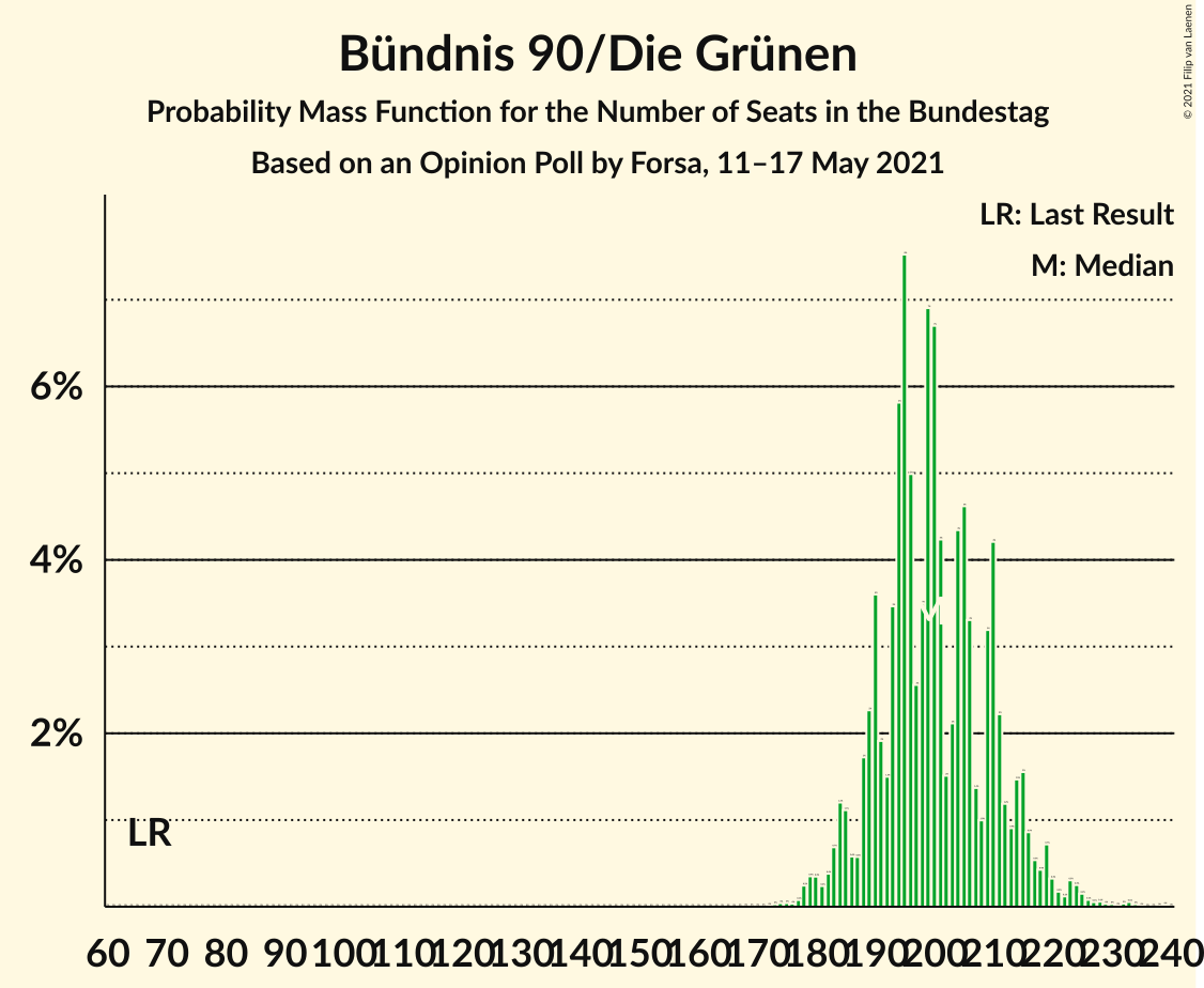 Graph with seats probability mass function not yet produced