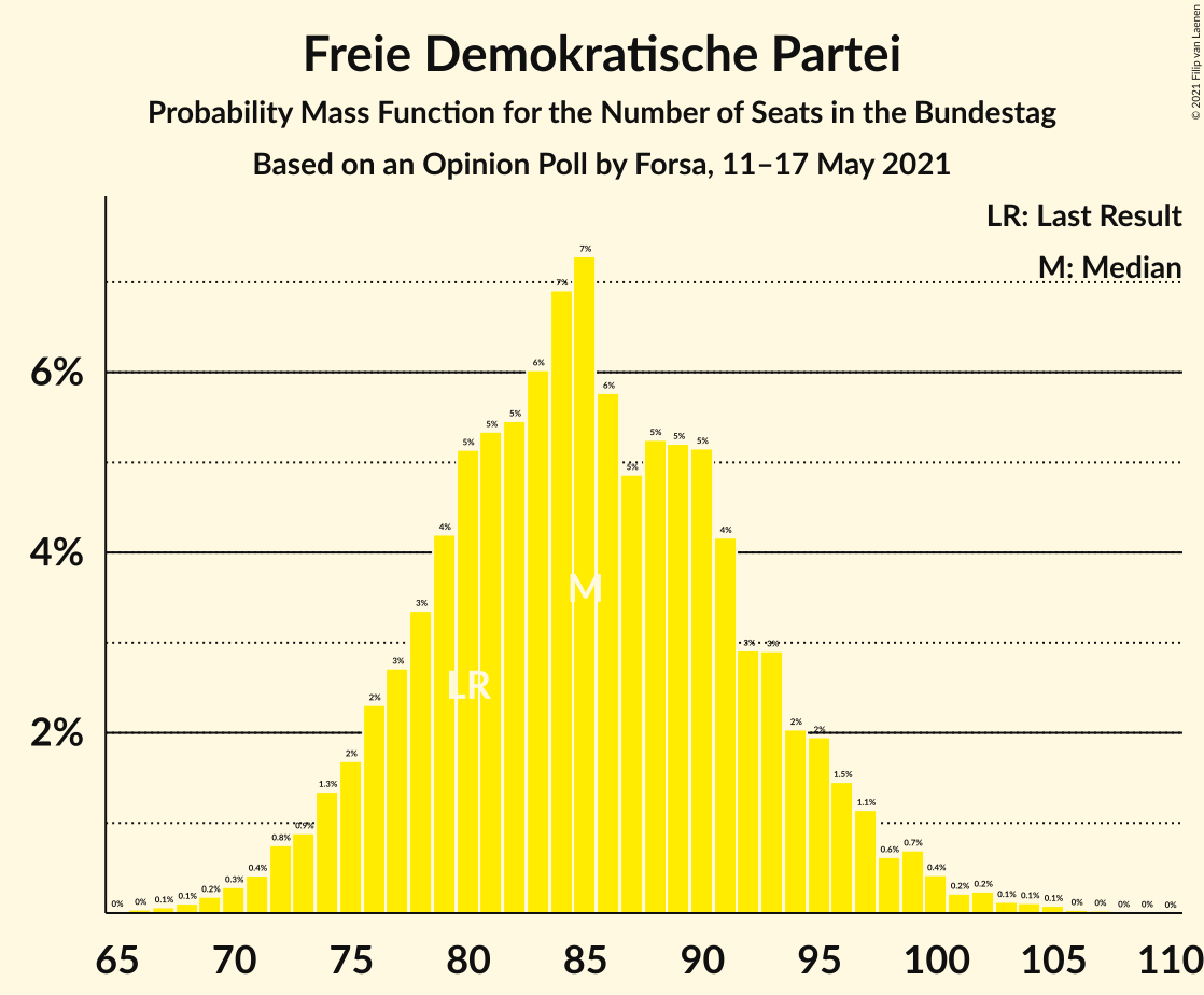 Graph with seats probability mass function not yet produced