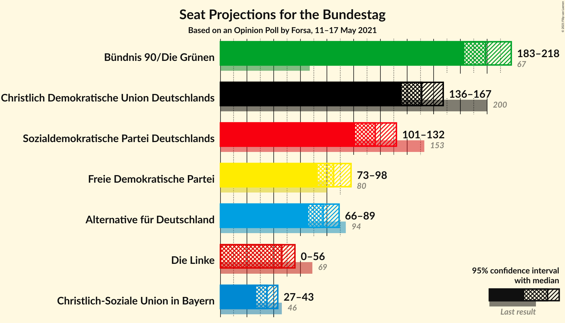 Graph with seats not yet produced