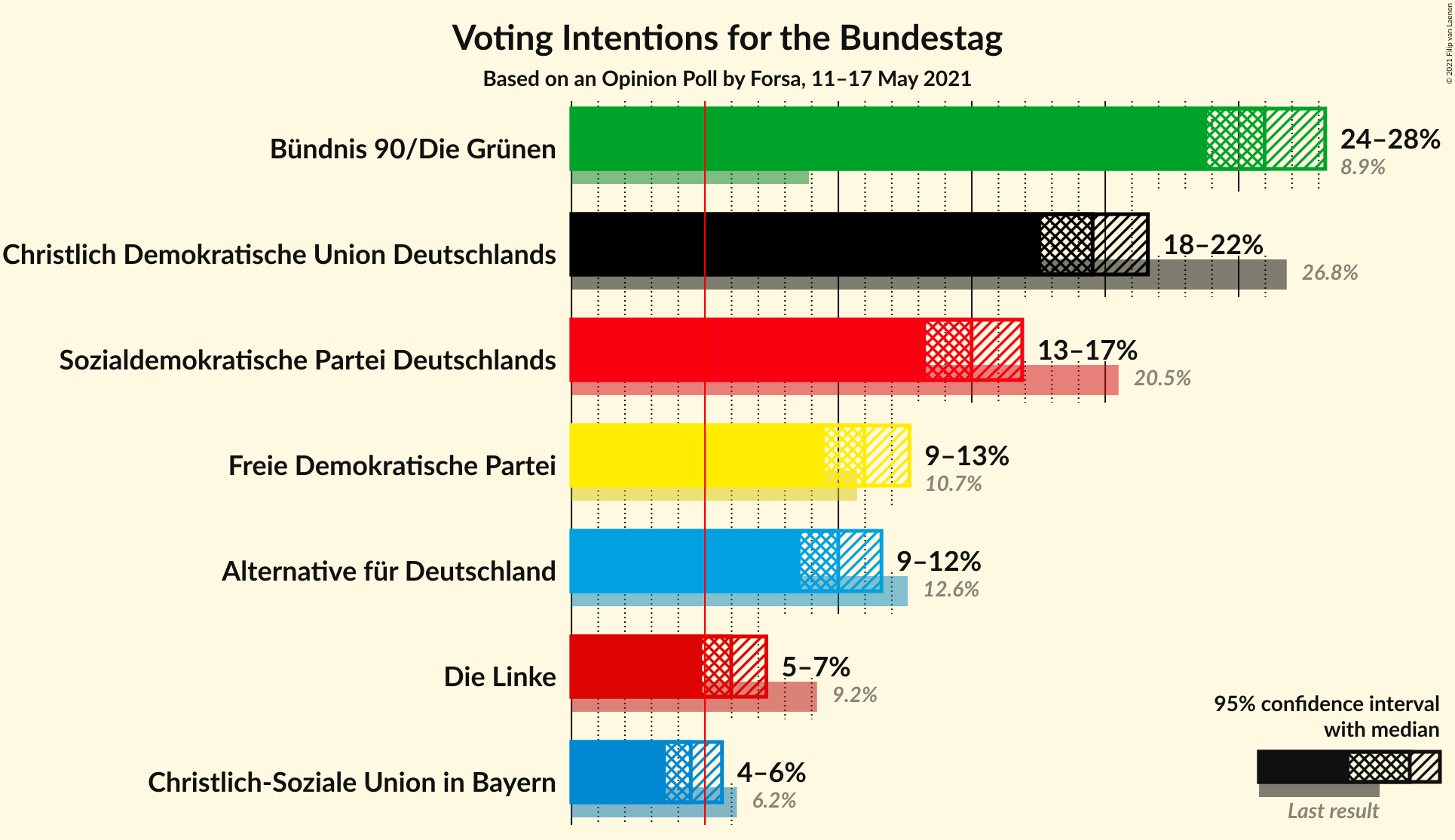 Graph with voting intentions not yet produced