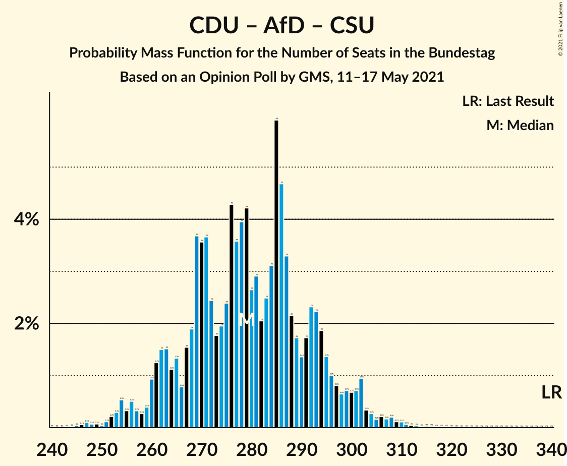 Graph with seats probability mass function not yet produced