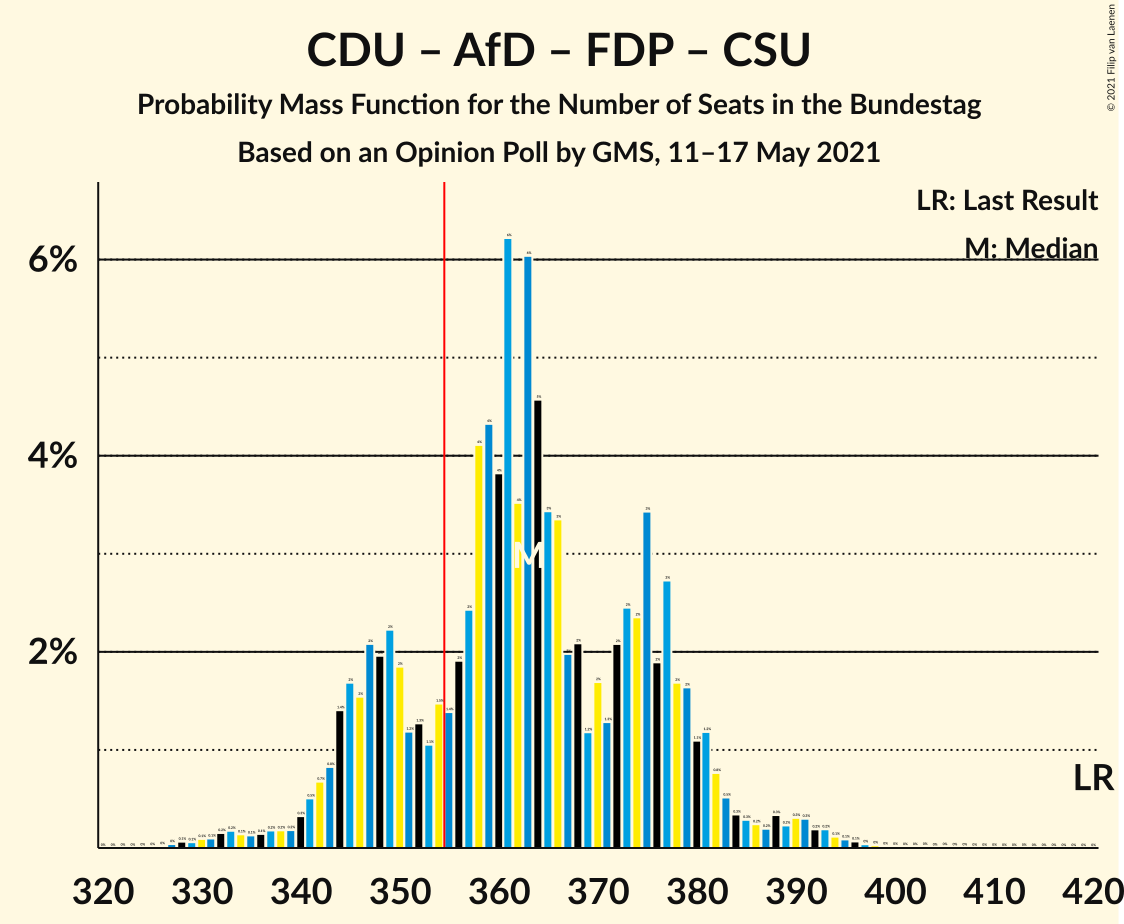 Graph with seats probability mass function not yet produced