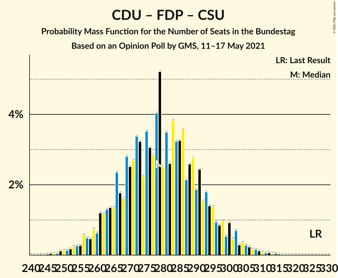 Graph with seats probability mass function not yet produced