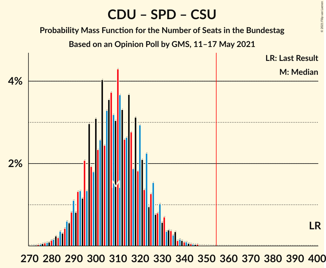 Graph with seats probability mass function not yet produced