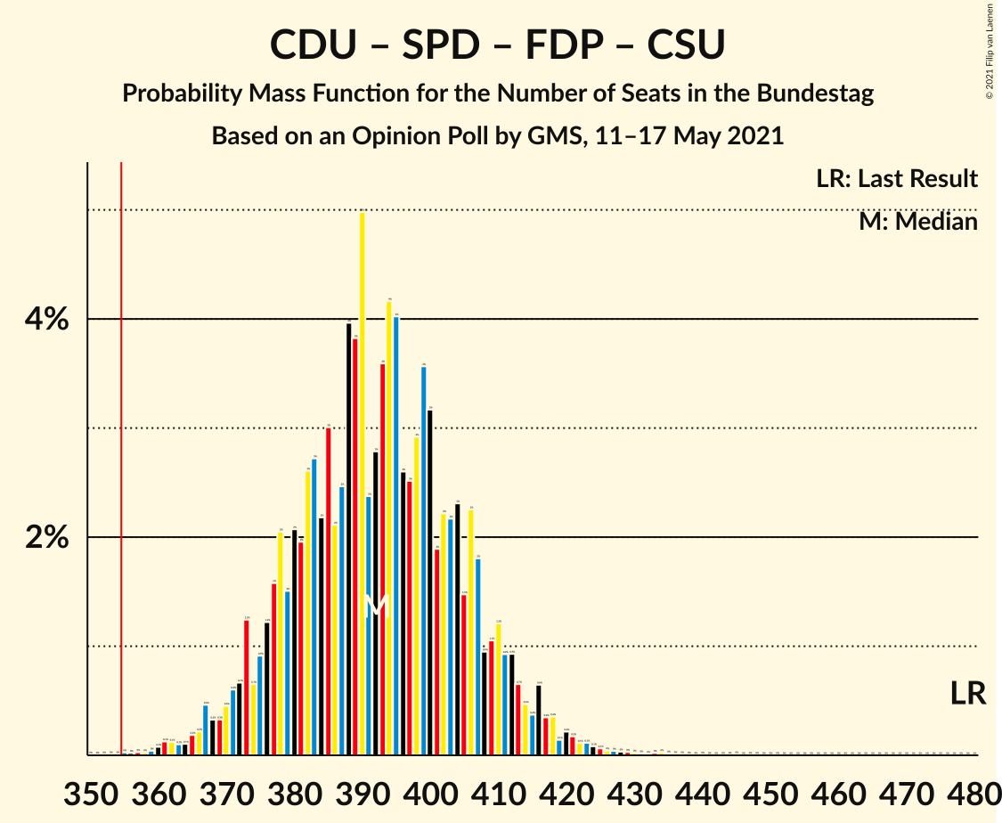 Graph with seats probability mass function not yet produced