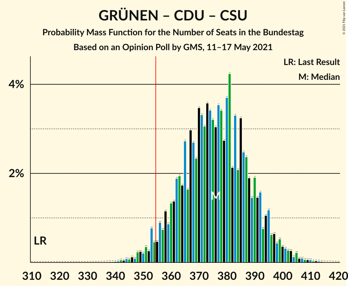 Graph with seats probability mass function not yet produced