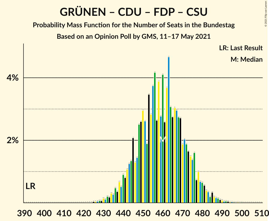 Graph with seats probability mass function not yet produced