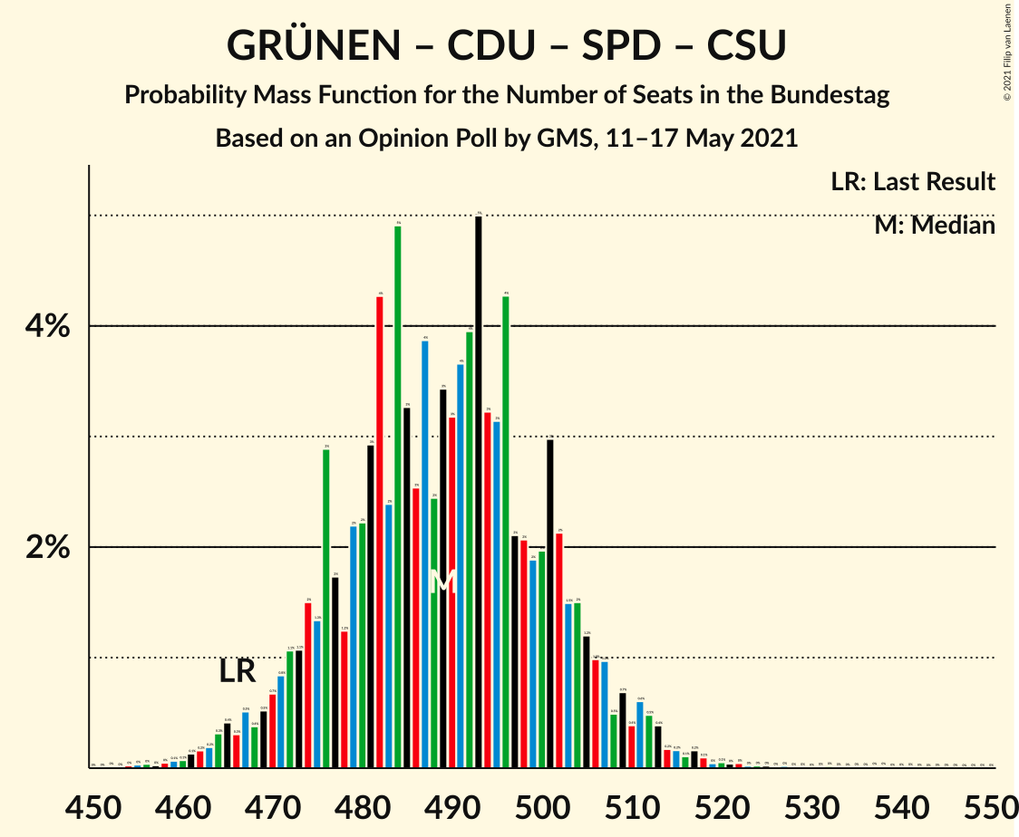 Graph with seats probability mass function not yet produced