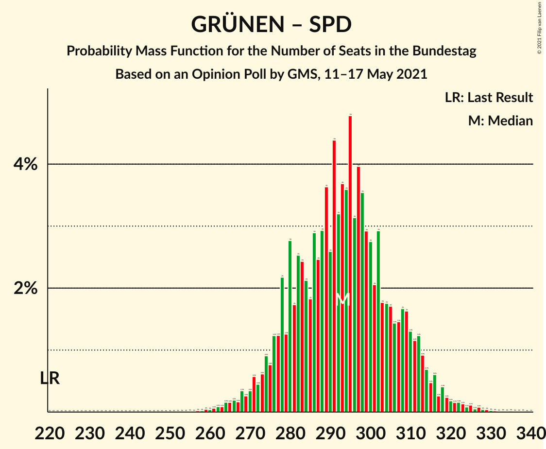 Graph with seats probability mass function not yet produced