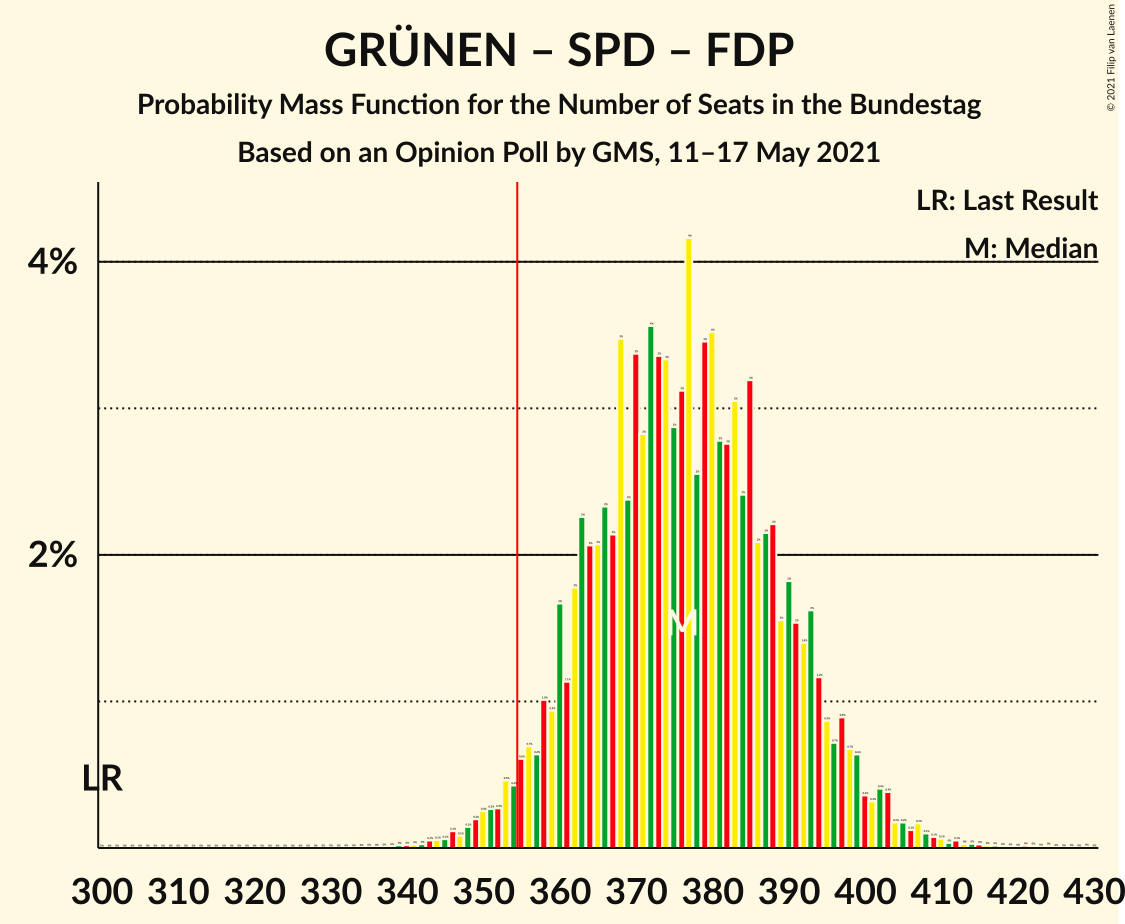 Graph with seats probability mass function not yet produced