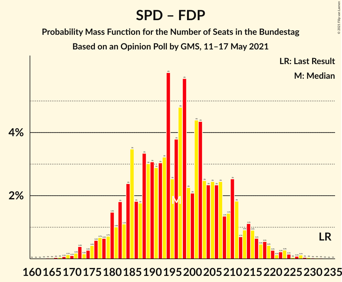 Graph with seats probability mass function not yet produced