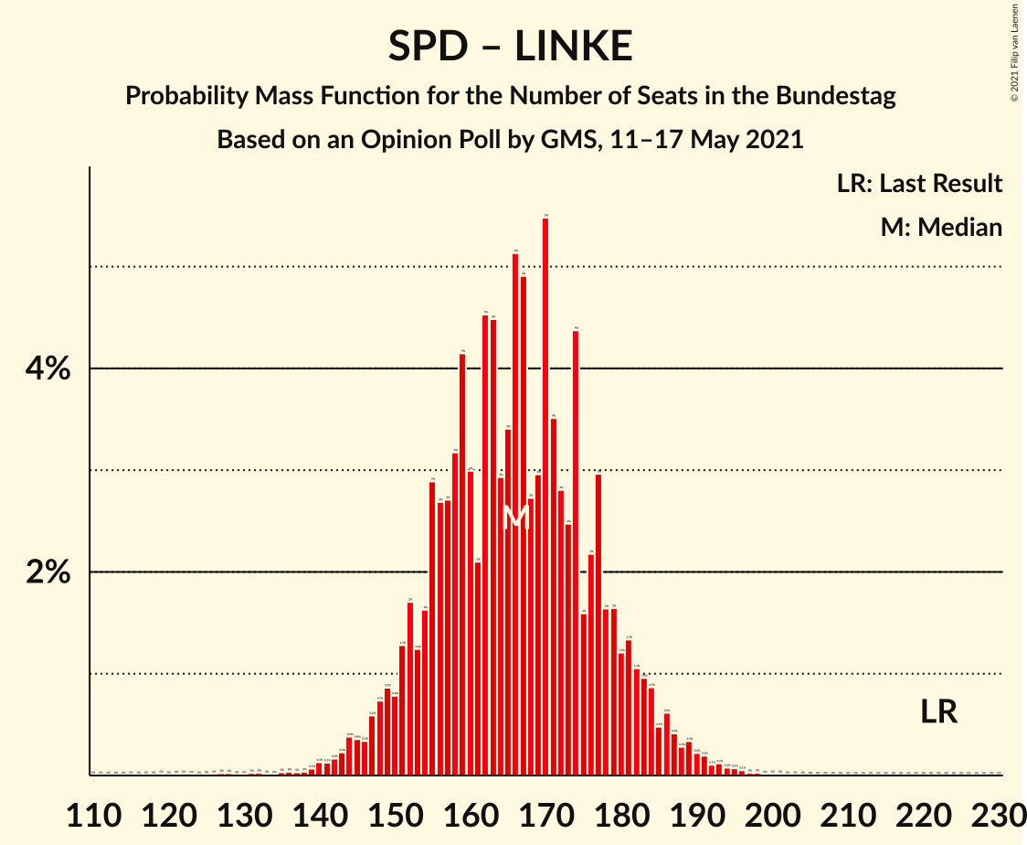 Graph with seats probability mass function not yet produced