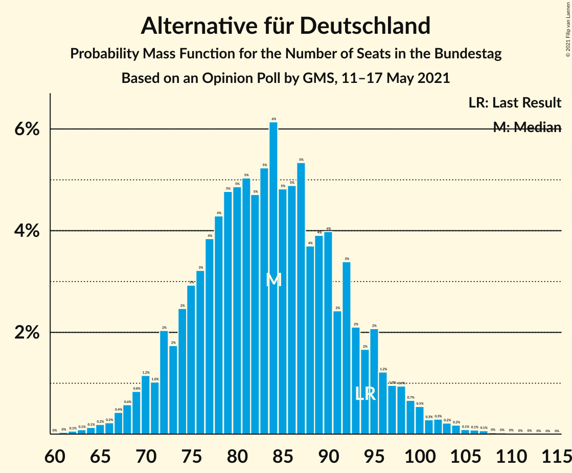 Graph with seats probability mass function not yet produced