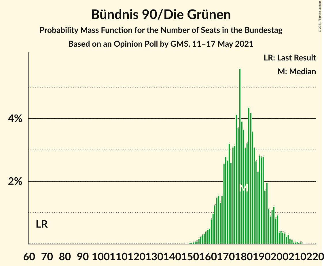 Graph with seats probability mass function not yet produced