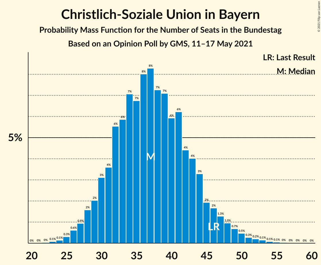 Graph with seats probability mass function not yet produced