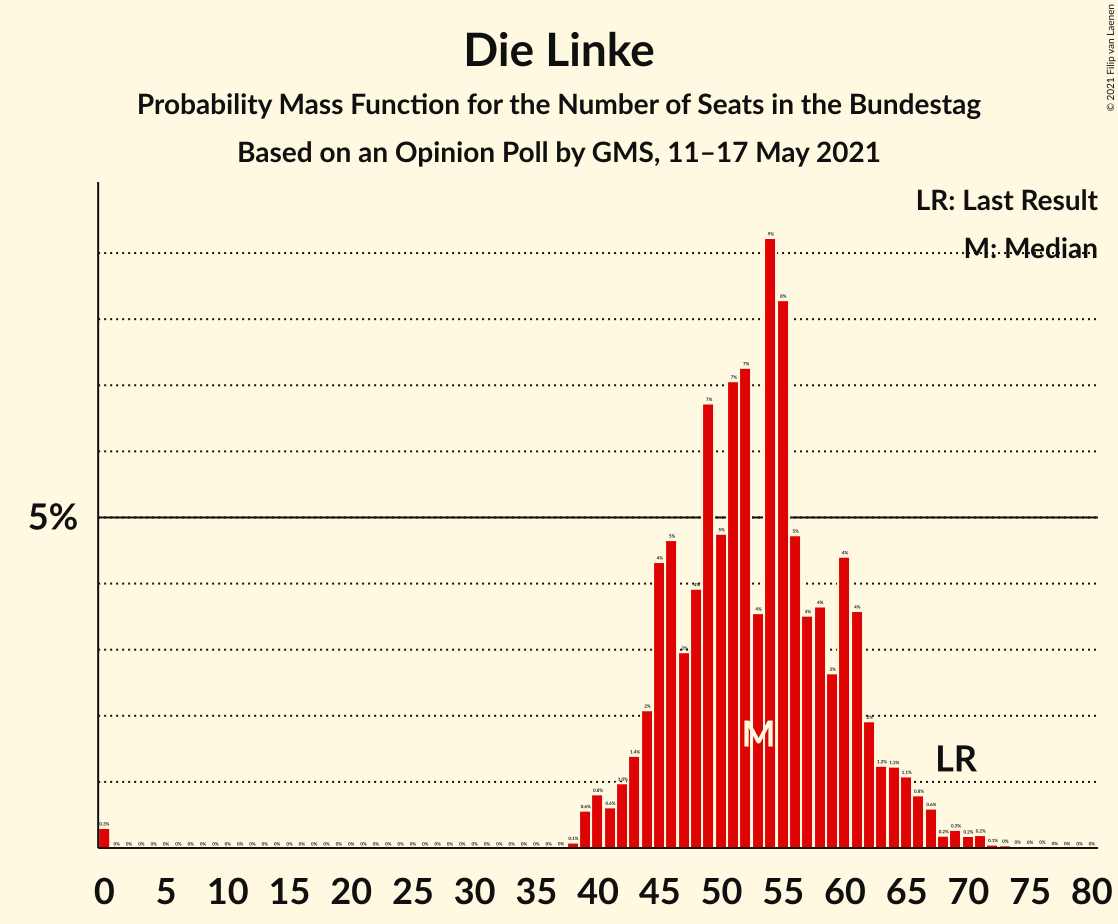 Graph with seats probability mass function not yet produced