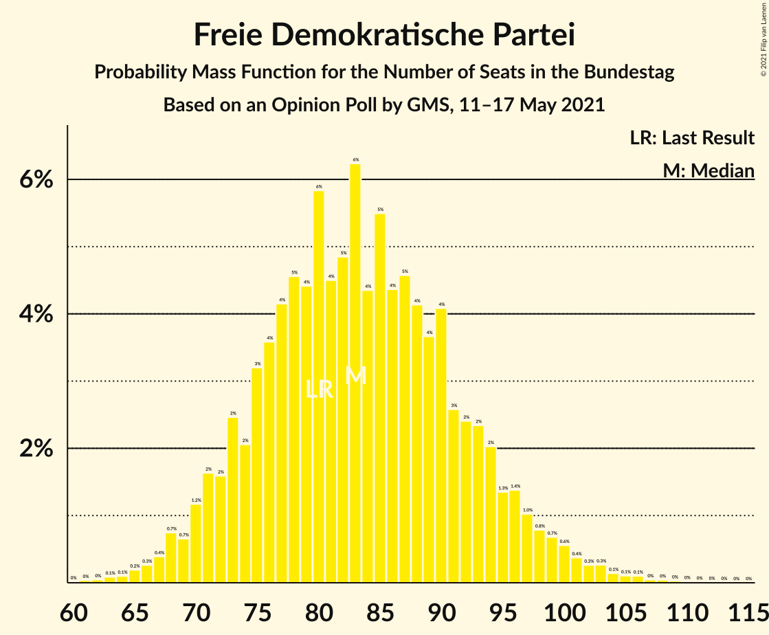 Graph with seats probability mass function not yet produced