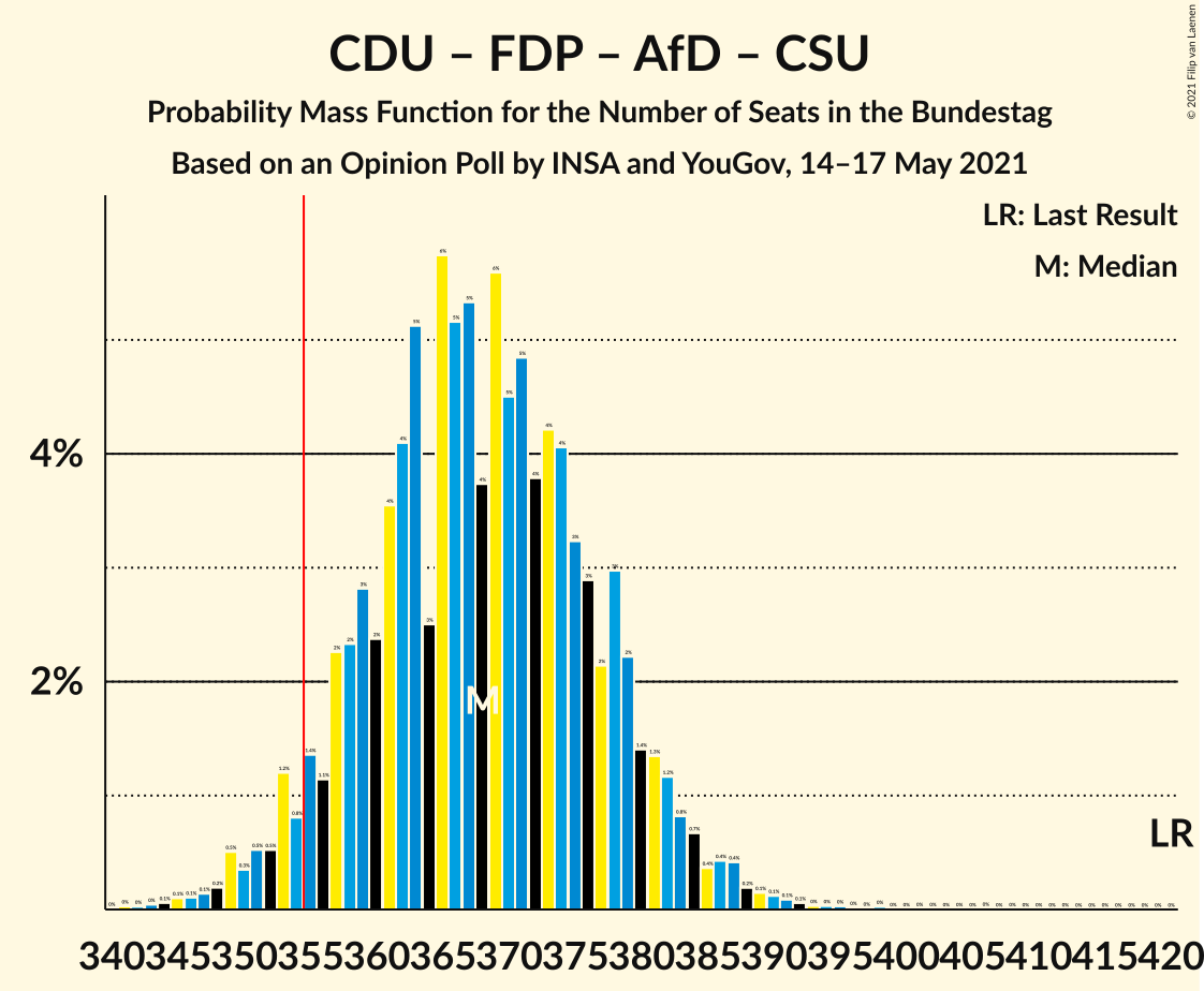 Graph with seats probability mass function not yet produced