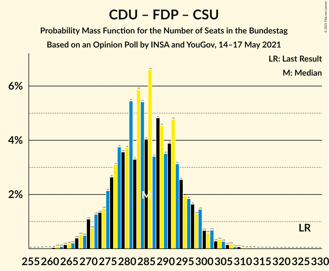 Graph with seats probability mass function not yet produced