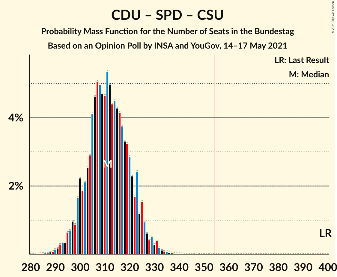 Graph with seats probability mass function not yet produced