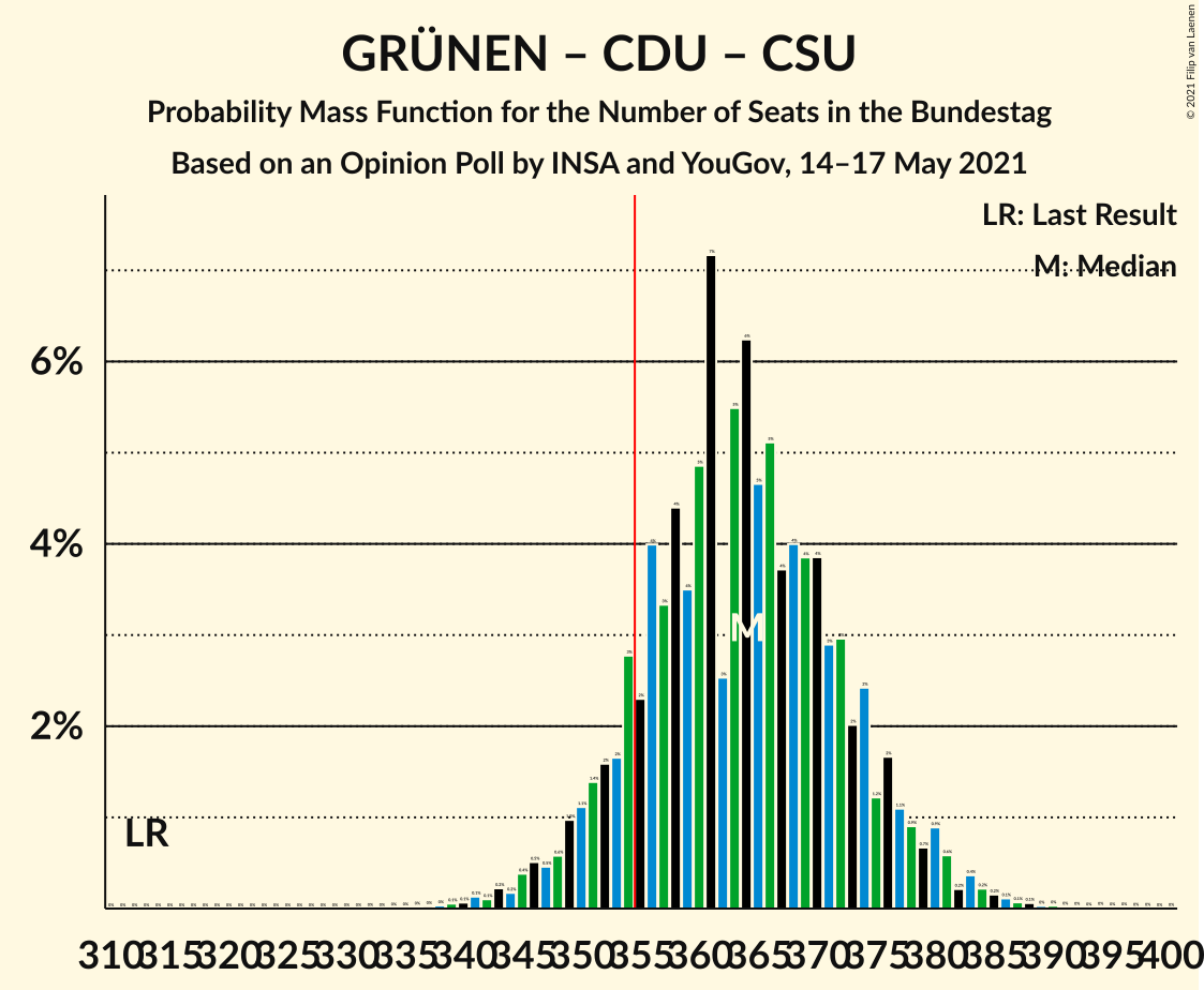 Graph with seats probability mass function not yet produced