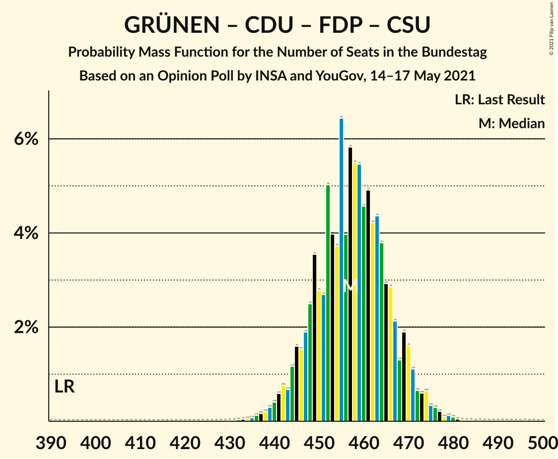 Graph with seats probability mass function not yet produced