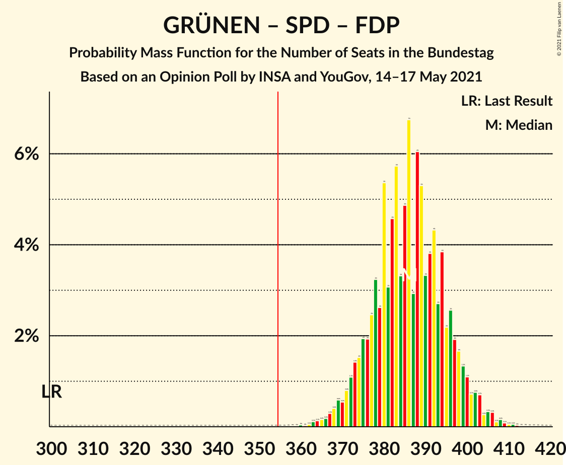 Graph with seats probability mass function not yet produced