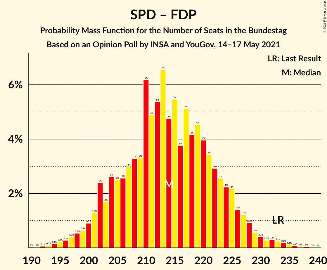 Graph with seats probability mass function not yet produced