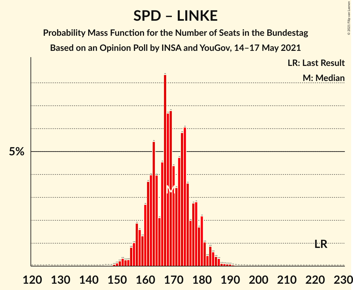 Graph with seats probability mass function not yet produced