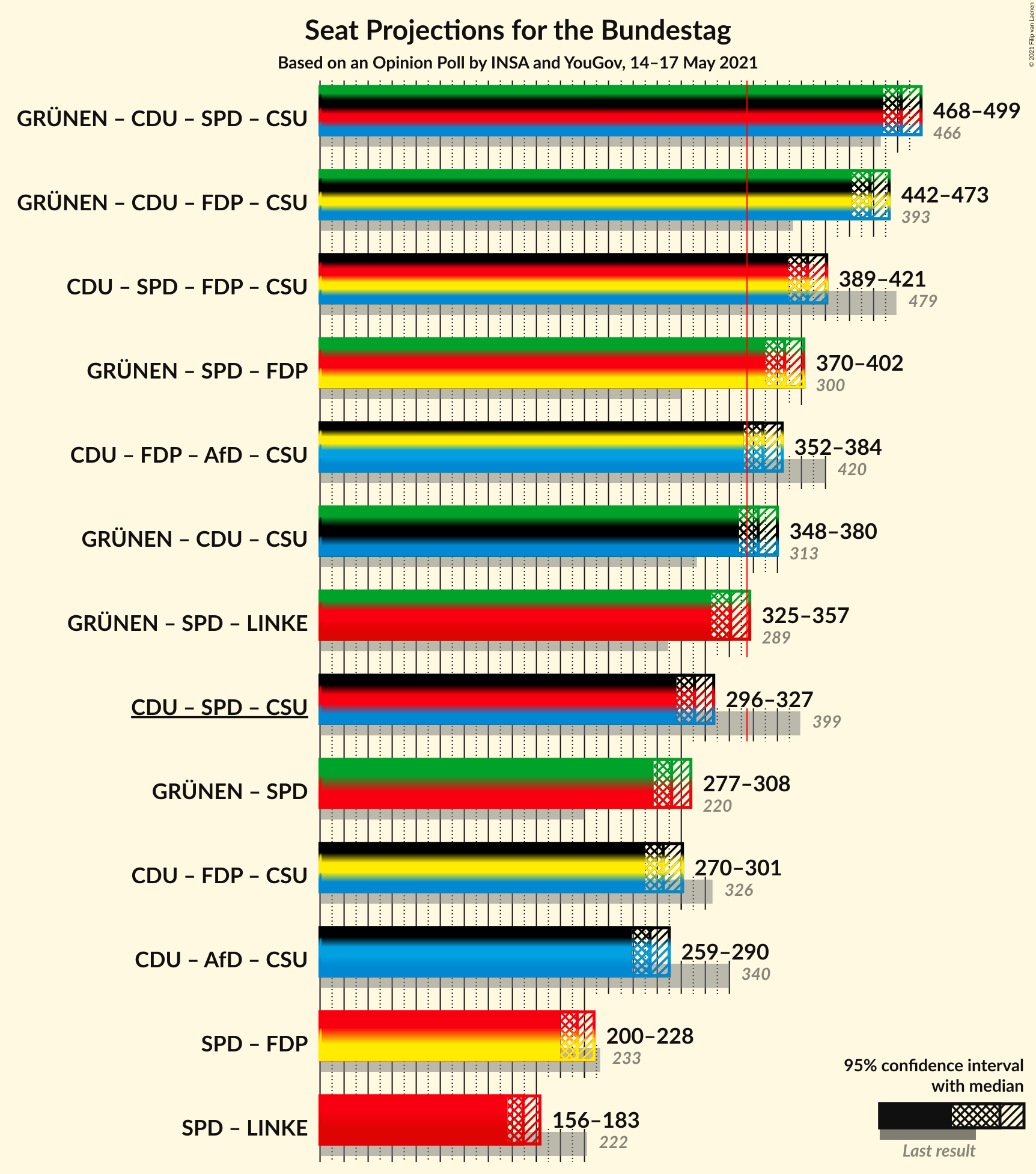 Graph with coalitions seats not yet produced