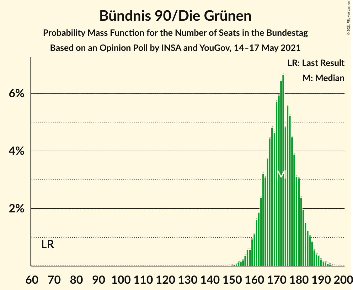 Graph with seats probability mass function not yet produced