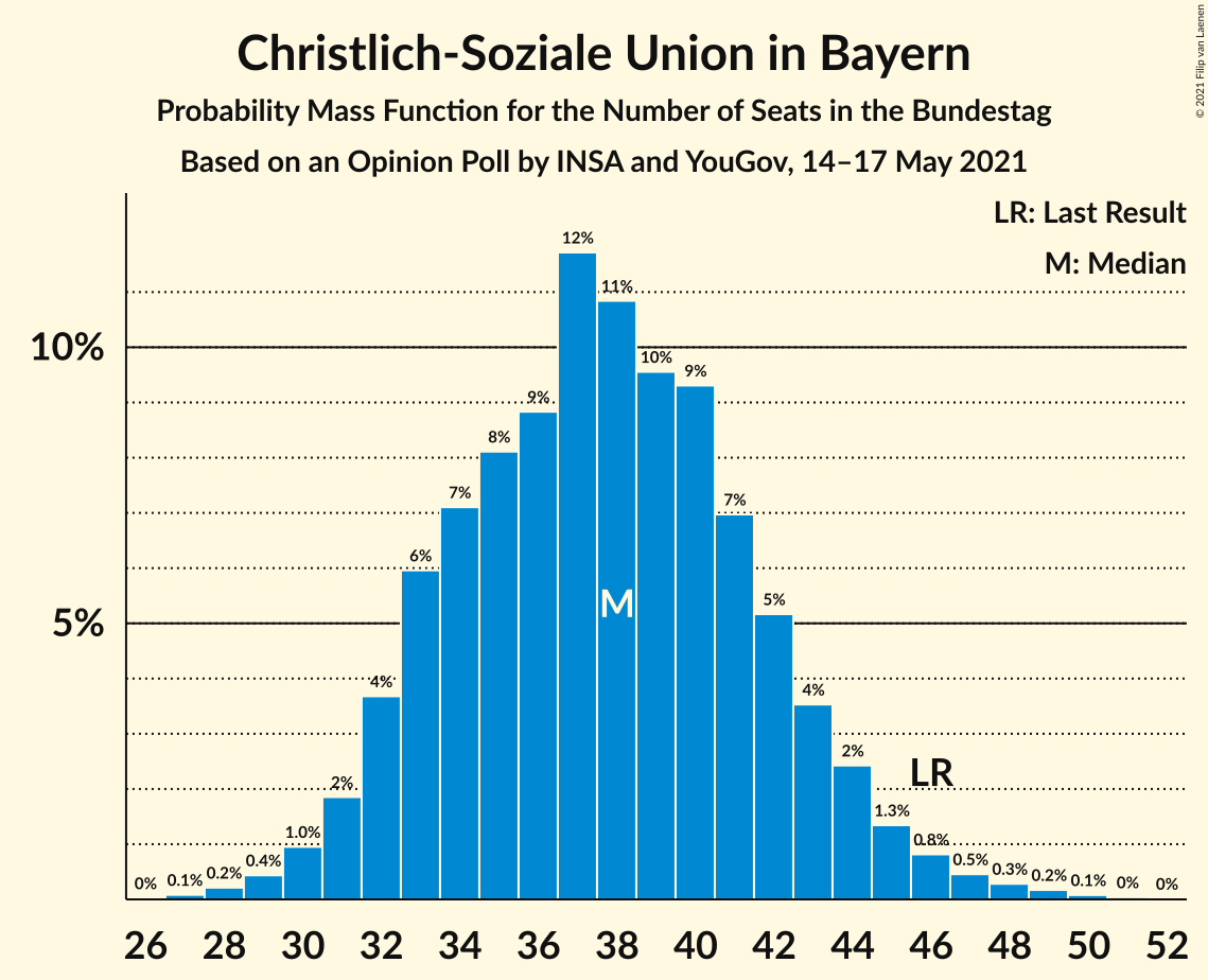 Graph with seats probability mass function not yet produced