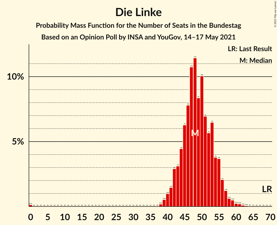 Graph with seats probability mass function not yet produced