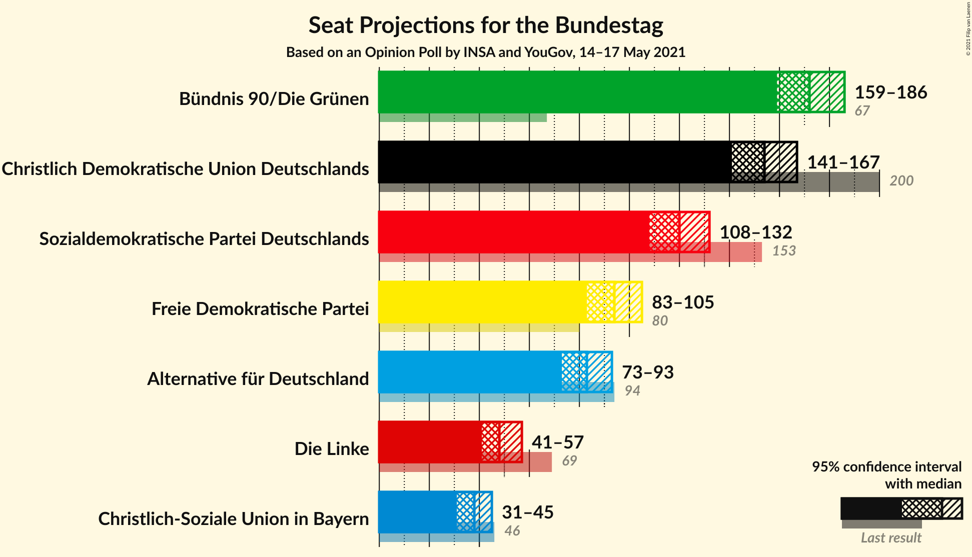 Graph with seats not yet produced